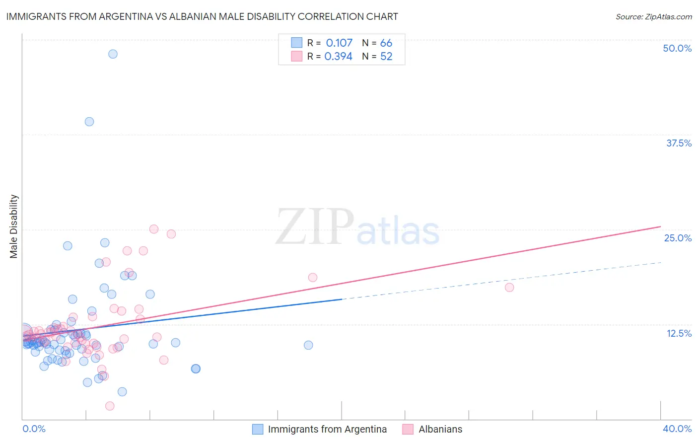 Immigrants from Argentina vs Albanian Male Disability