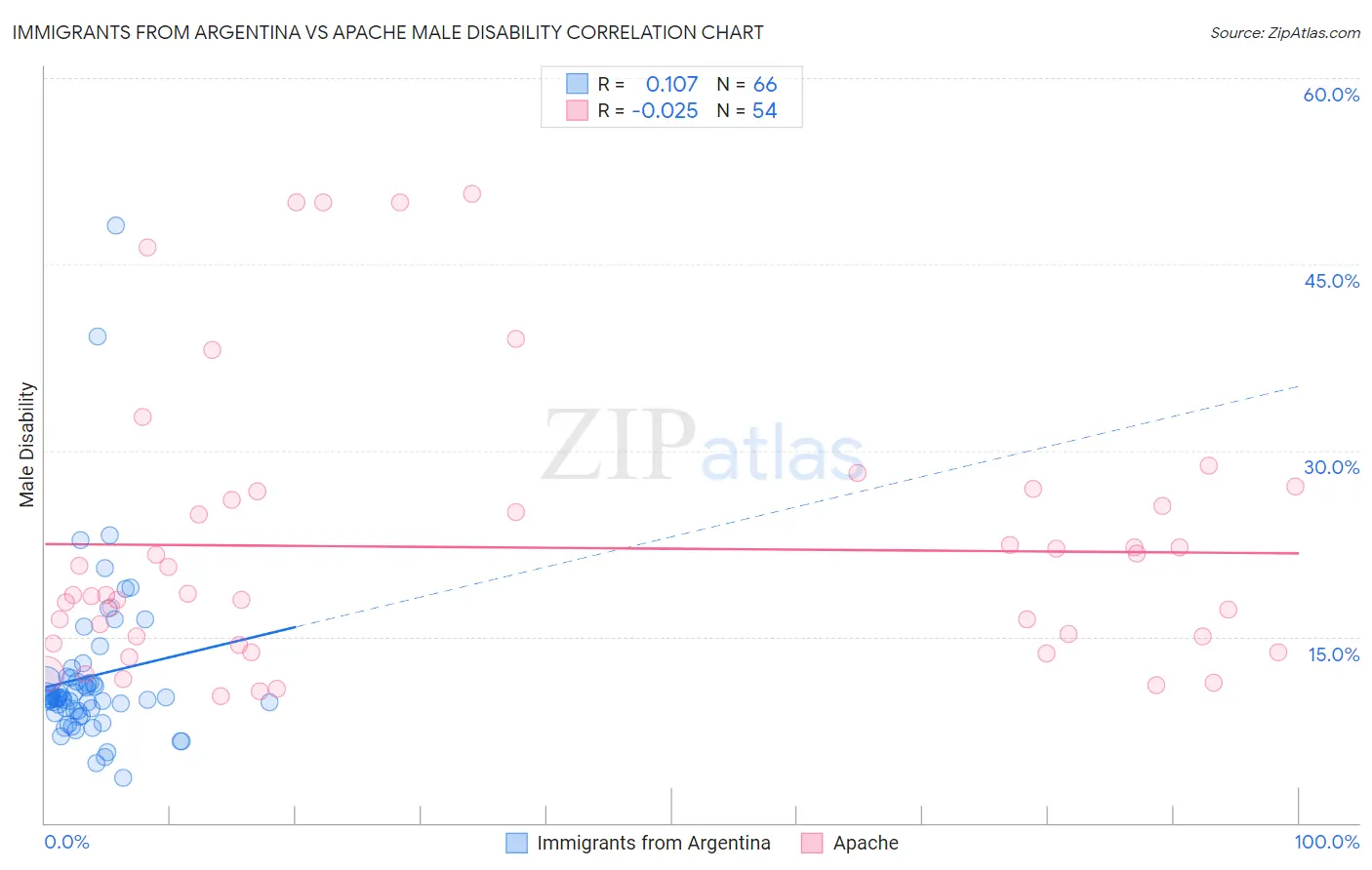 Immigrants from Argentina vs Apache Male Disability