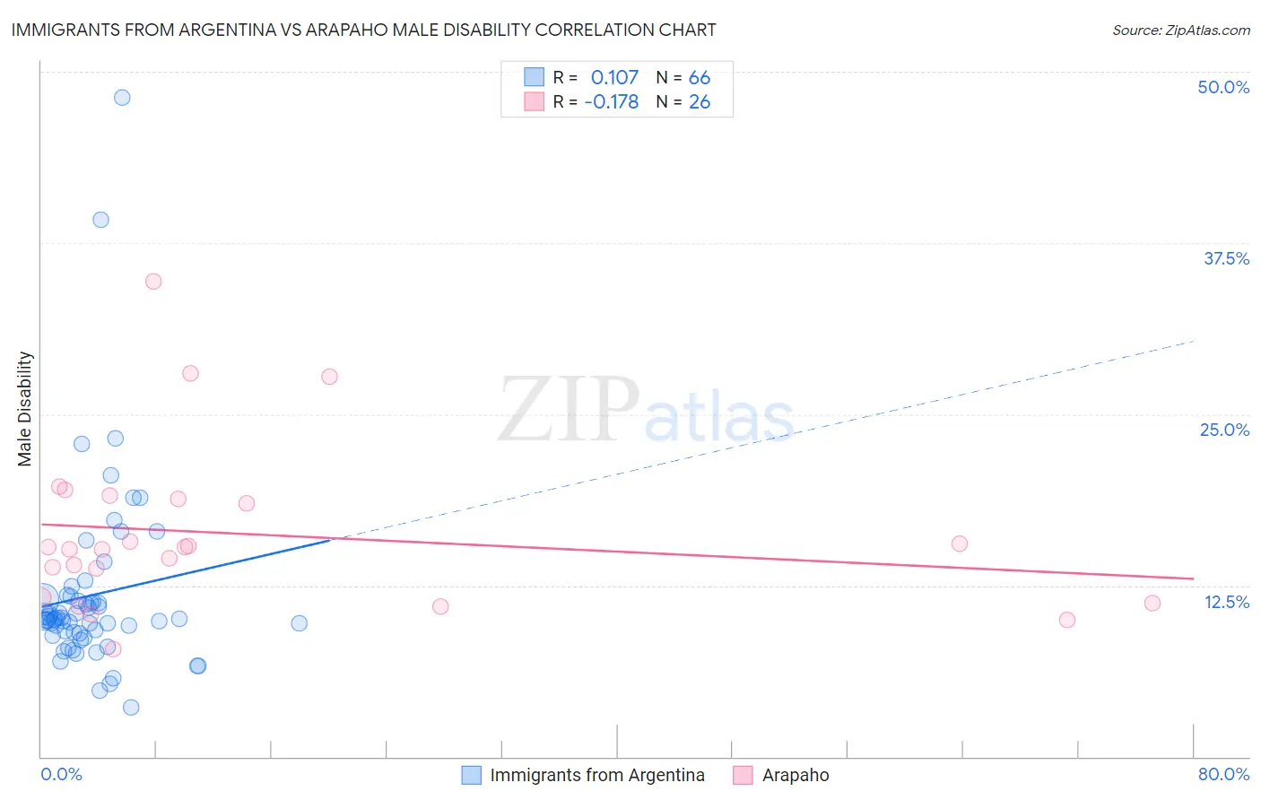 Immigrants from Argentina vs Arapaho Male Disability