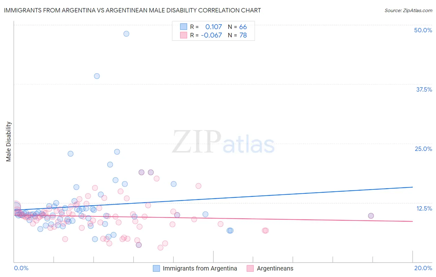 Immigrants from Argentina vs Argentinean Male Disability