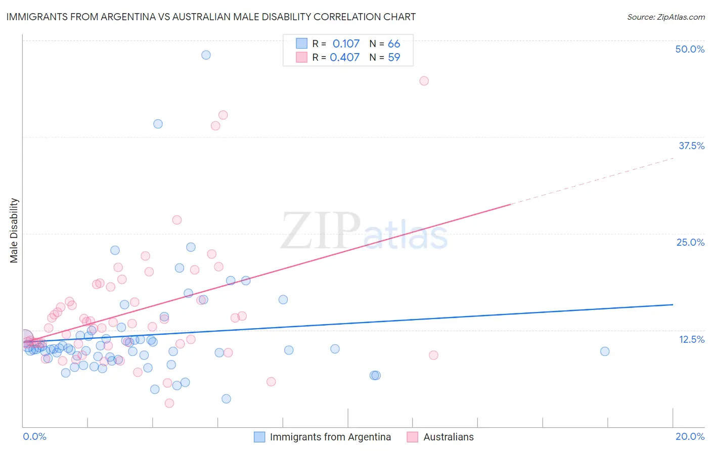 Immigrants from Argentina vs Australian Male Disability