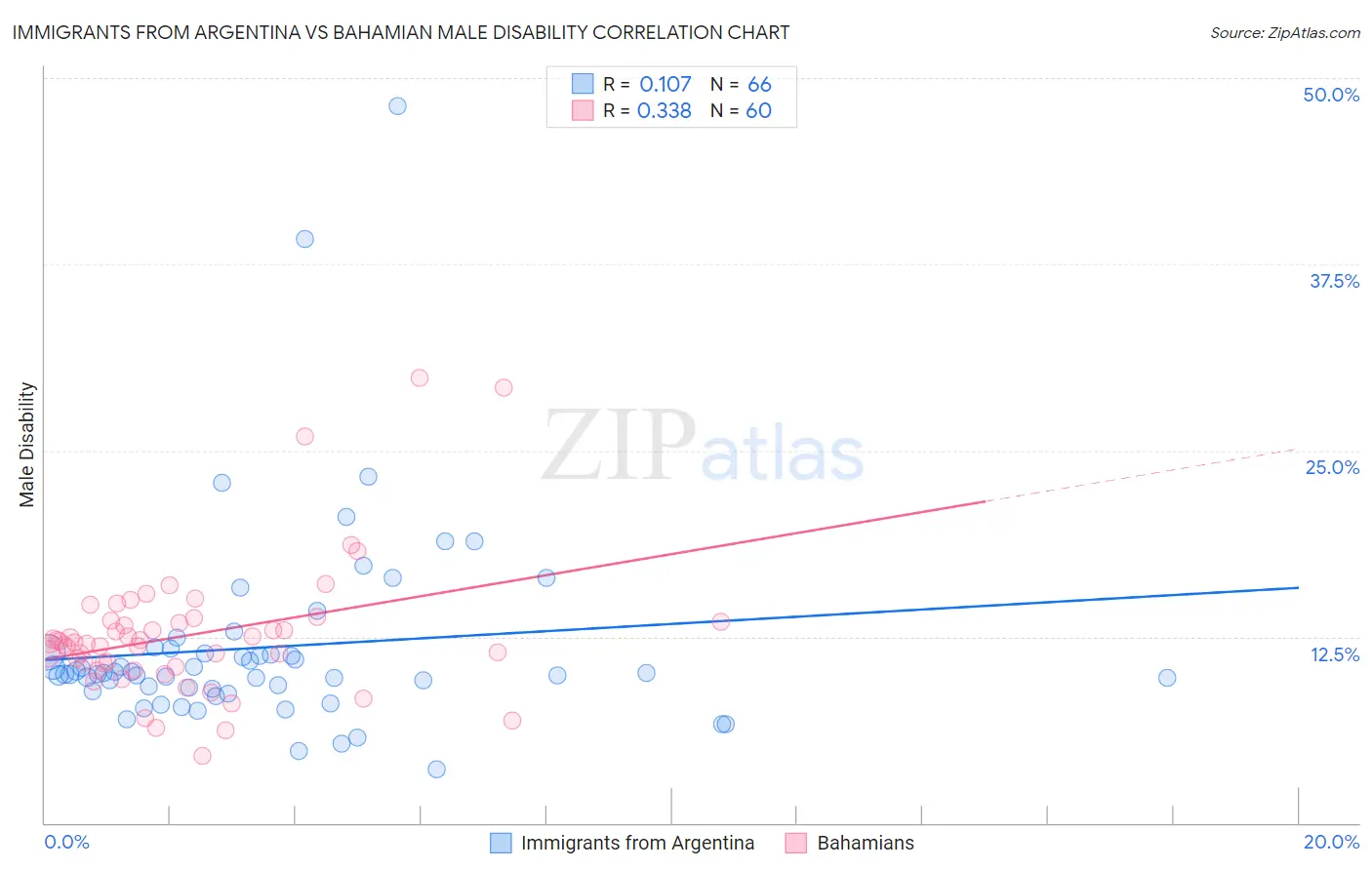 Immigrants from Argentina vs Bahamian Male Disability