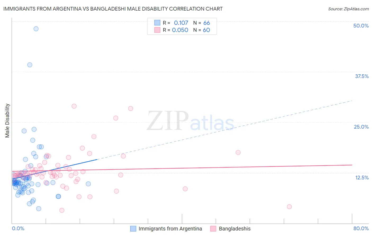Immigrants from Argentina vs Bangladeshi Male Disability