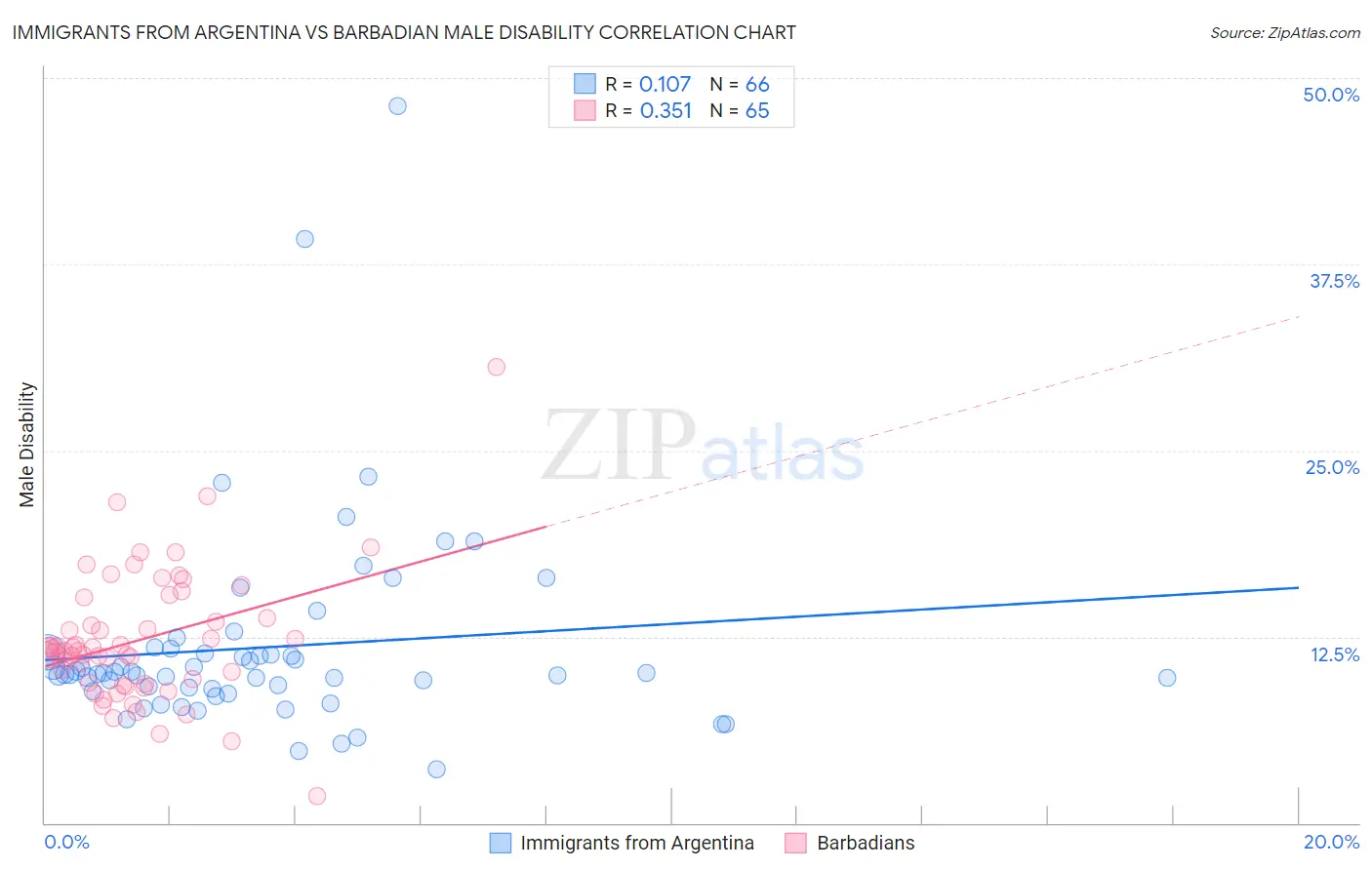 Immigrants from Argentina vs Barbadian Male Disability