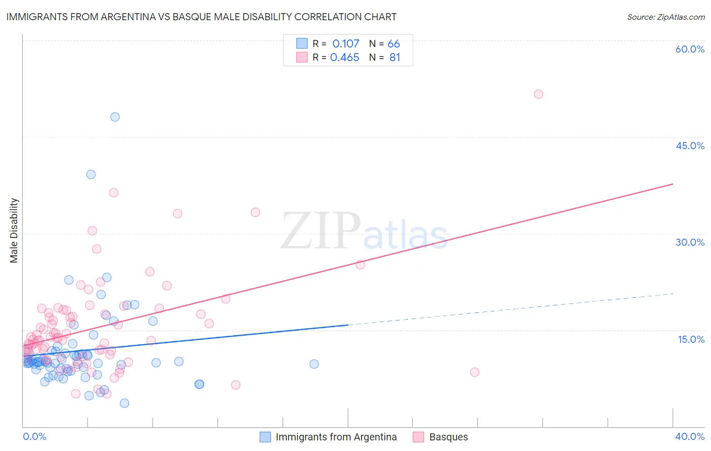 Immigrants from Argentina vs Basque Male Disability
