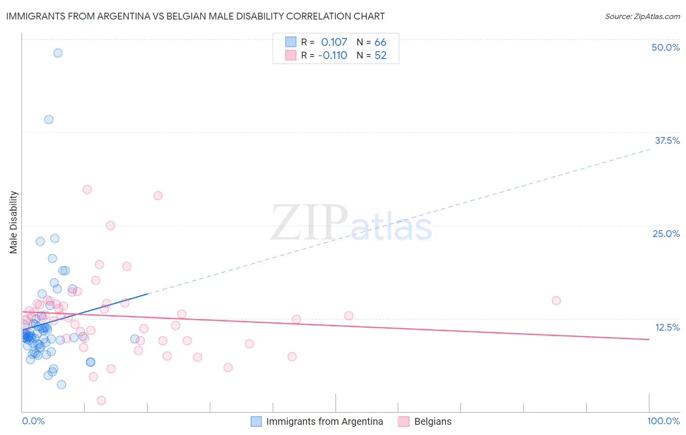 Immigrants from Argentina vs Belgian Male Disability