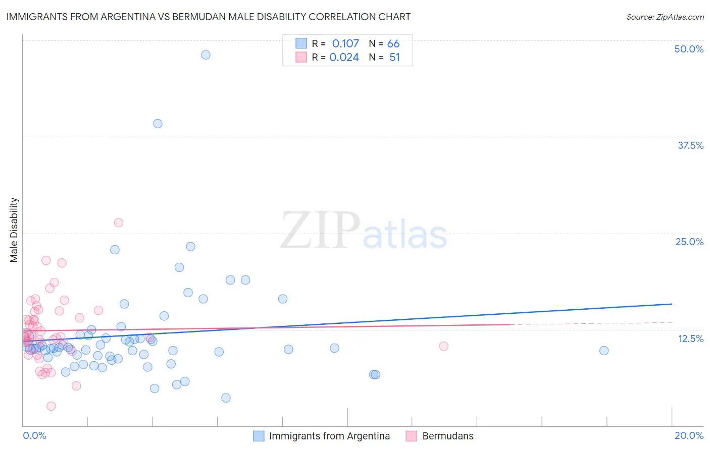 Immigrants from Argentina vs Bermudan Male Disability