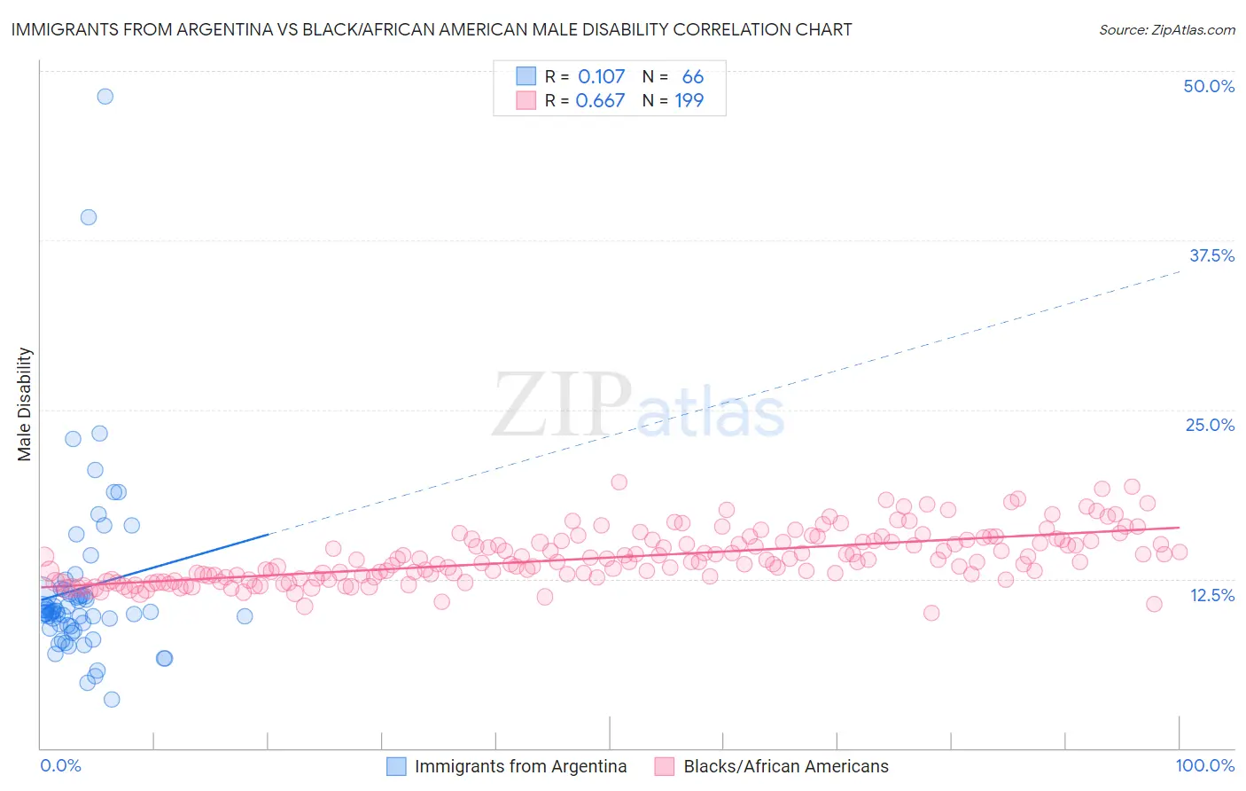 Immigrants from Argentina vs Black/African American Male Disability