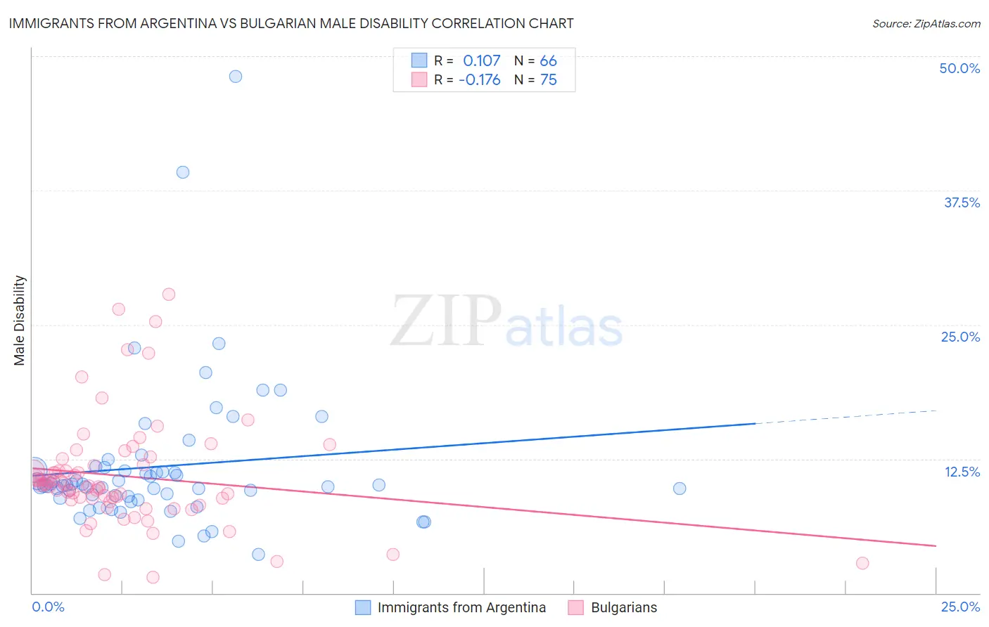 Immigrants from Argentina vs Bulgarian Male Disability