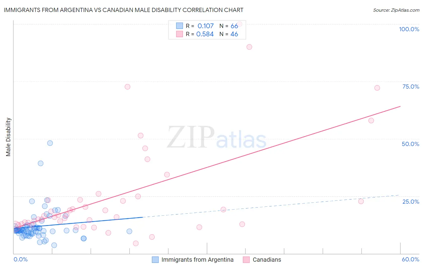 Immigrants from Argentina vs Canadian Male Disability