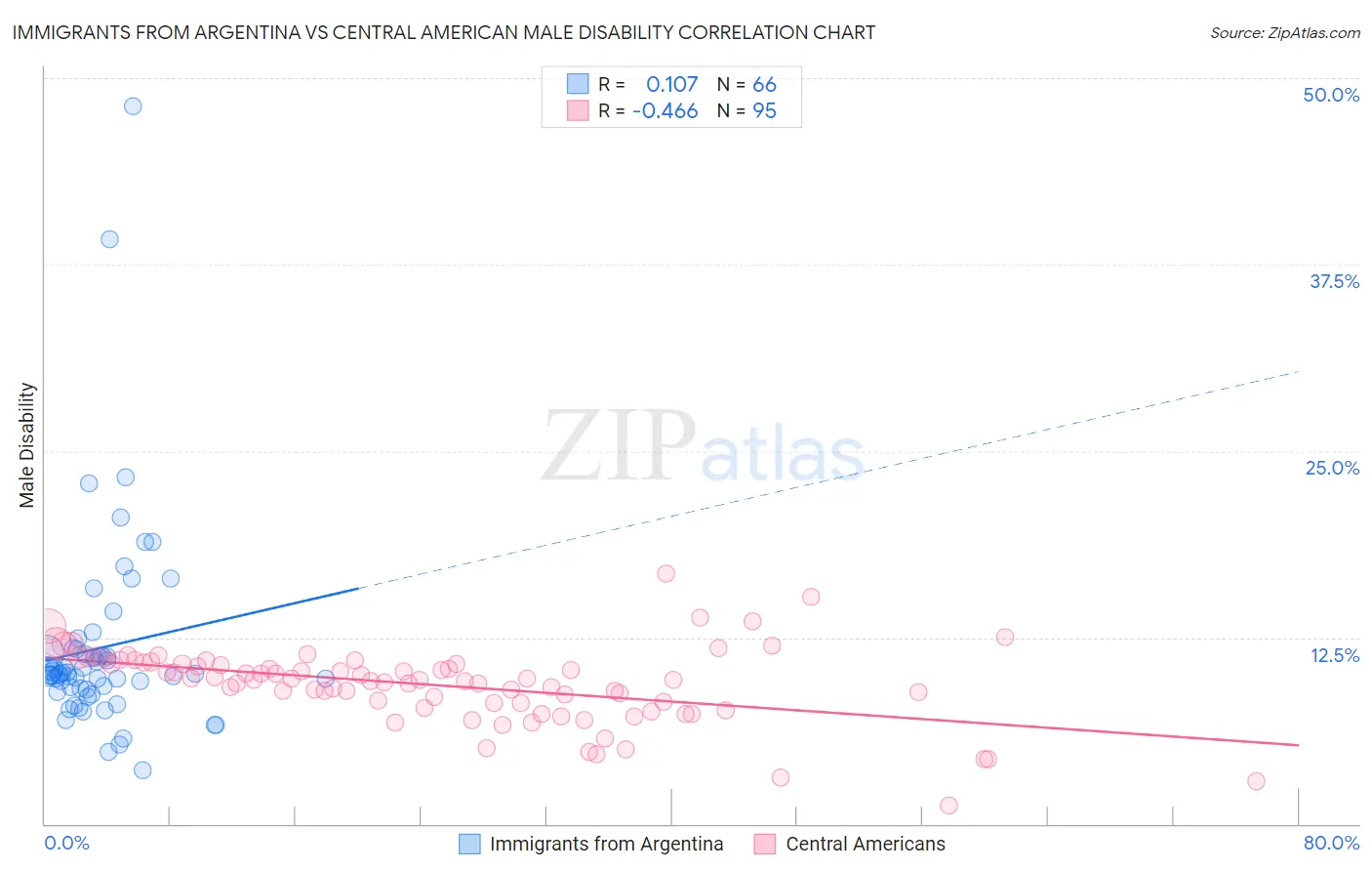 Immigrants from Argentina vs Central American Male Disability