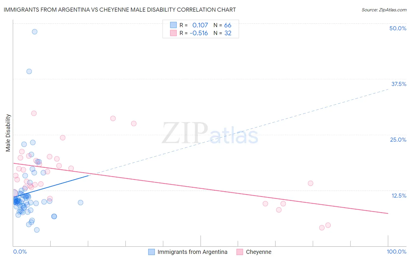 Immigrants from Argentina vs Cheyenne Male Disability