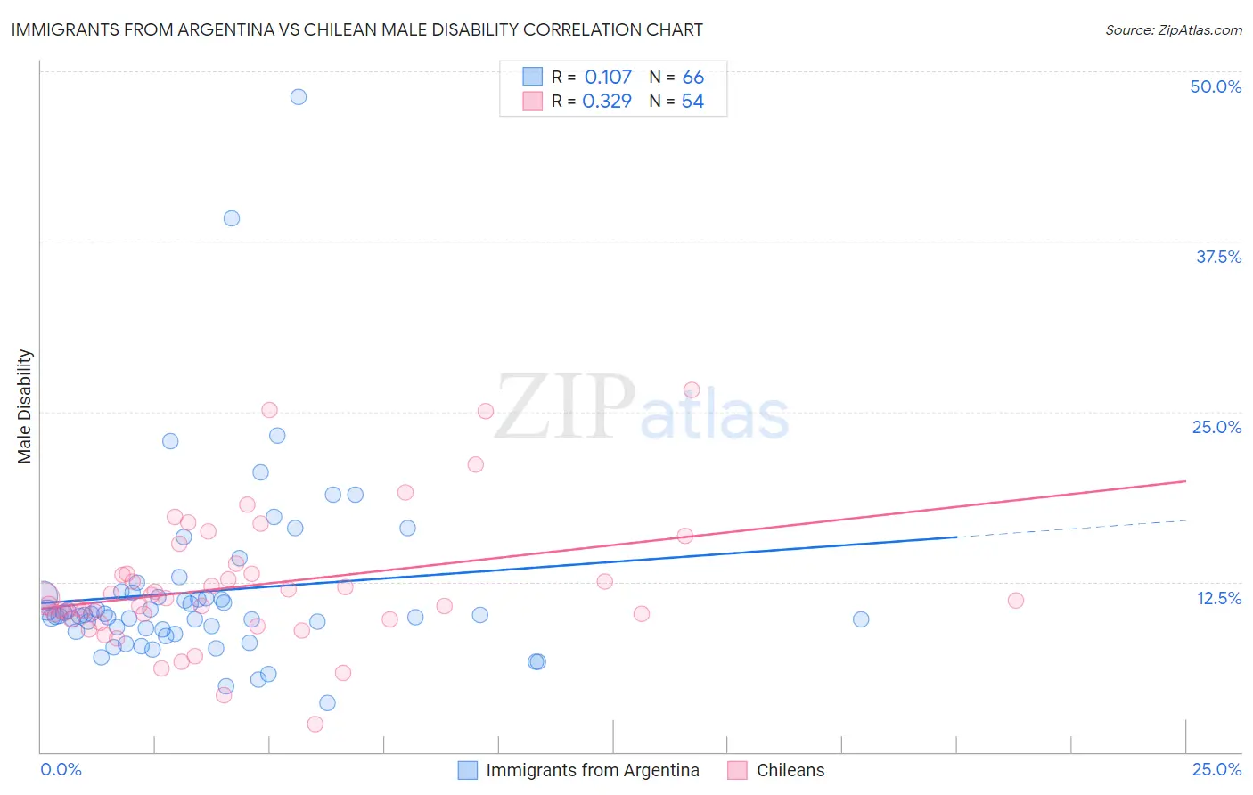 Immigrants from Argentina vs Chilean Male Disability