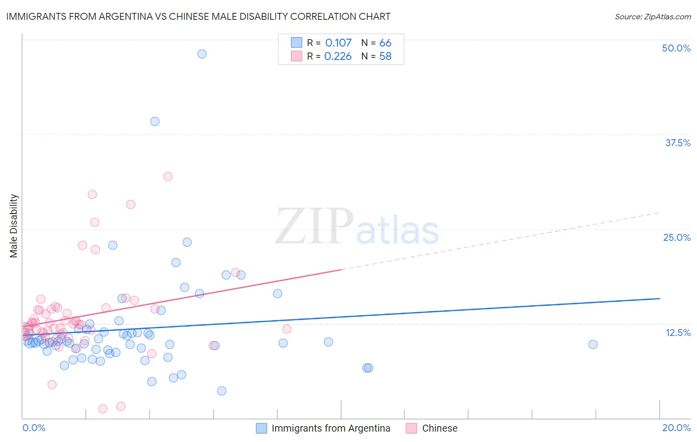 Immigrants from Argentina vs Chinese Male Disability