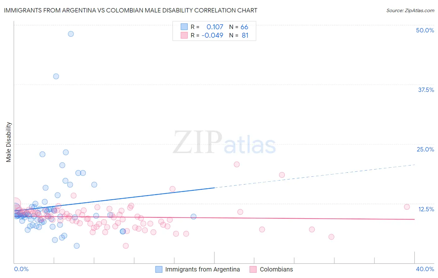 Immigrants from Argentina vs Colombian Male Disability