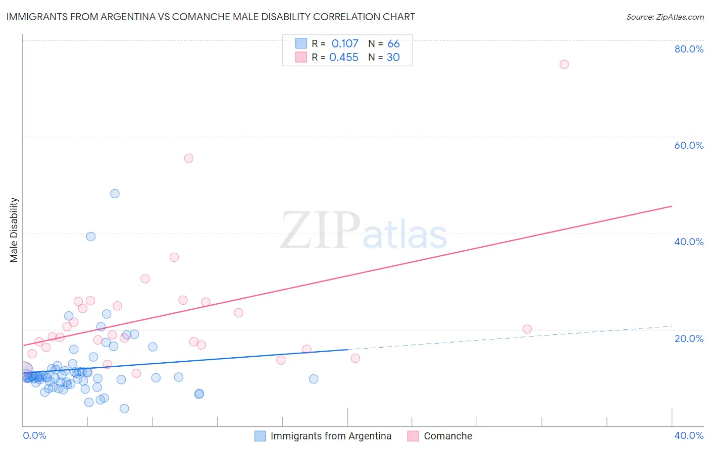 Immigrants from Argentina vs Comanche Male Disability
