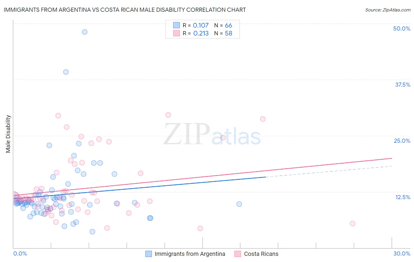 Immigrants from Argentina vs Costa Rican Male Disability