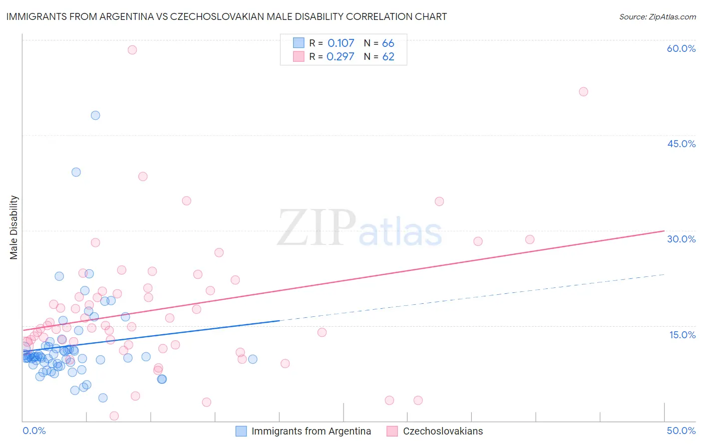 Immigrants from Argentina vs Czechoslovakian Male Disability