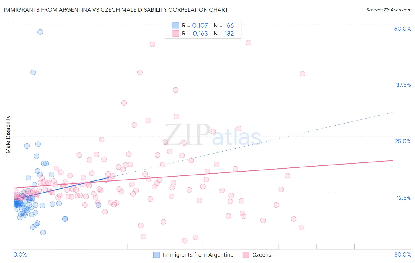 Immigrants from Argentina vs Czech Male Disability