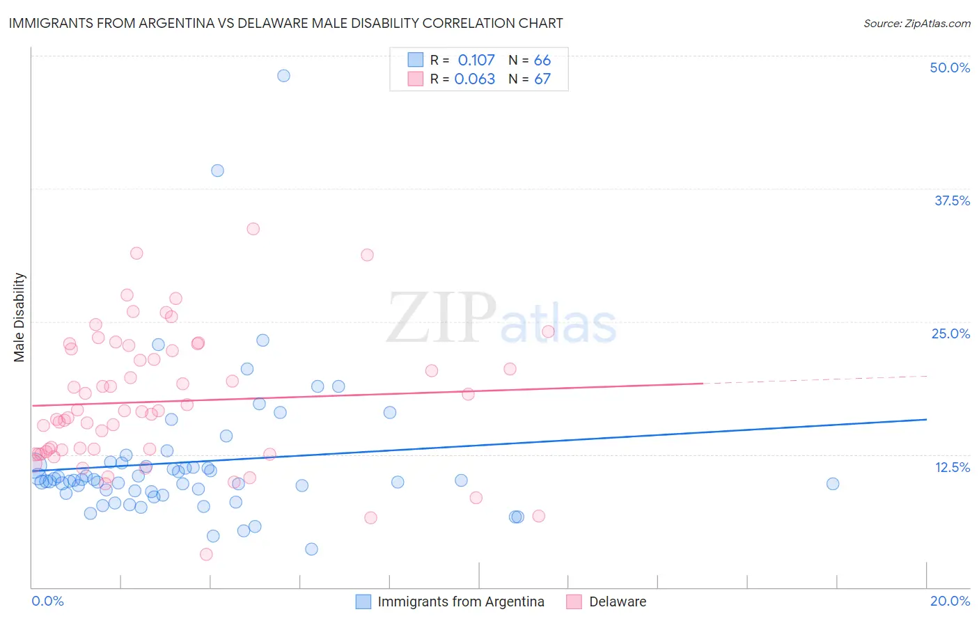 Immigrants from Argentina vs Delaware Male Disability