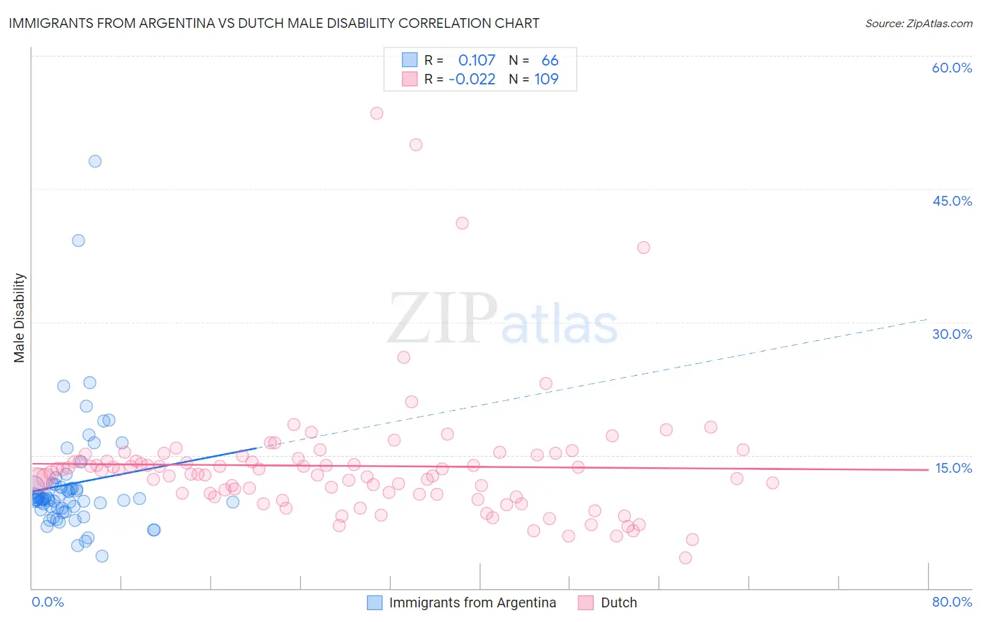 Immigrants from Argentina vs Dutch Male Disability