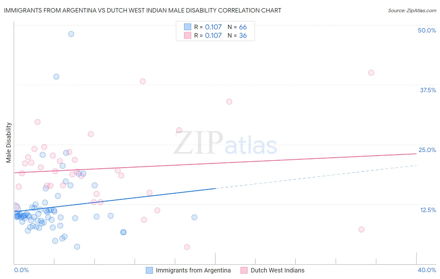 Immigrants from Argentina vs Dutch West Indian Male Disability