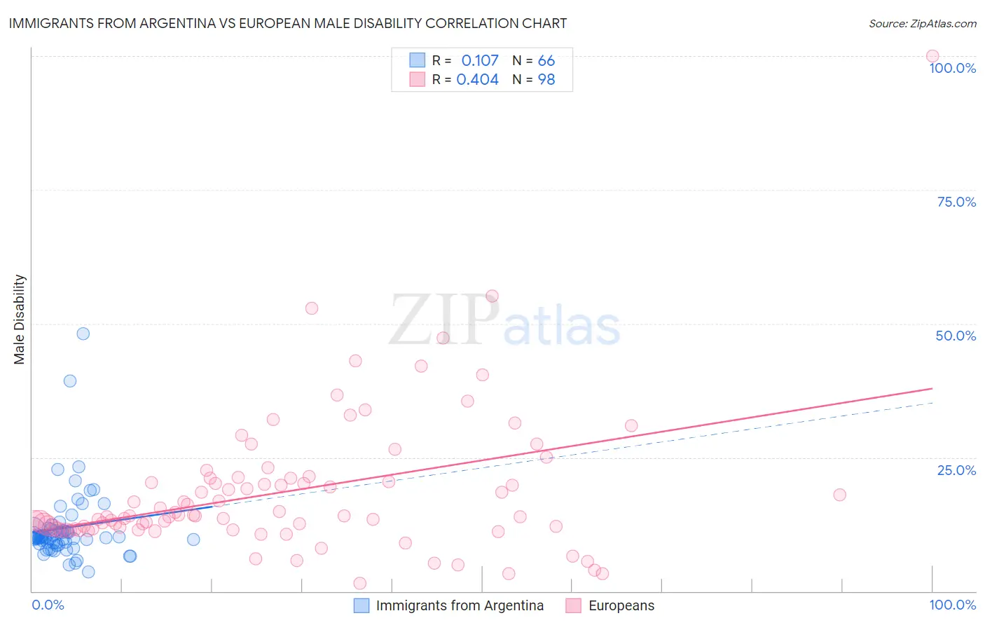 Immigrants from Argentina vs European Male Disability