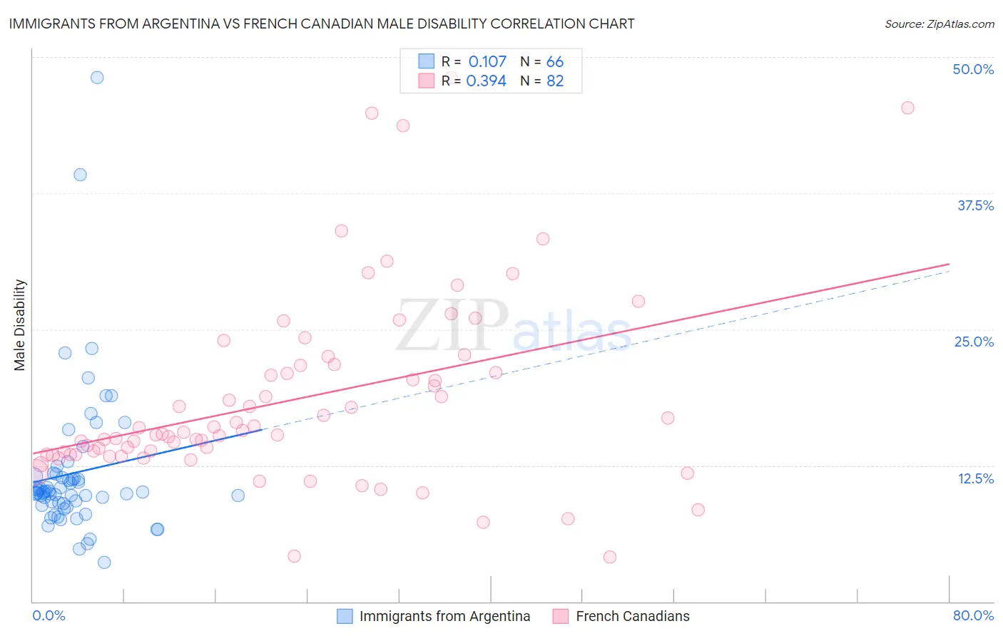 Immigrants from Argentina vs French Canadian Male Disability