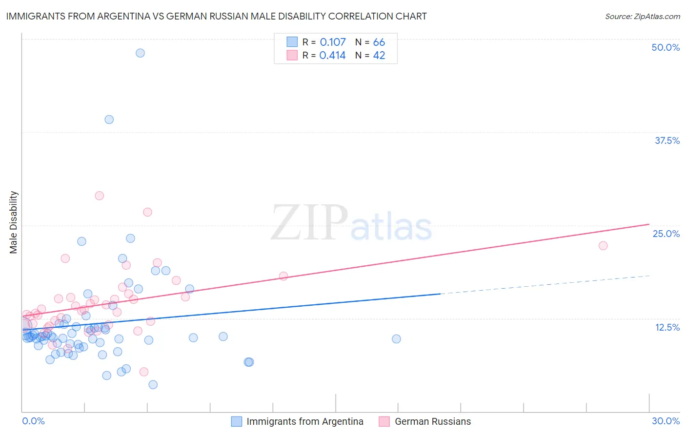 Immigrants from Argentina vs German Russian Male Disability