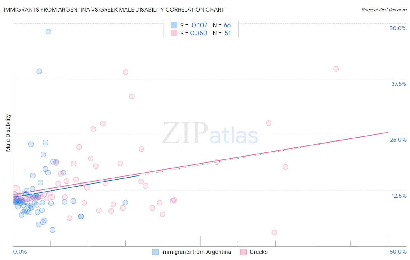 Immigrants from Argentina vs Greek Male Disability