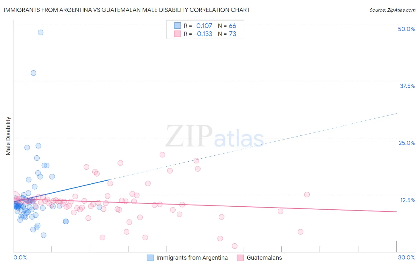 Immigrants from Argentina vs Guatemalan Male Disability