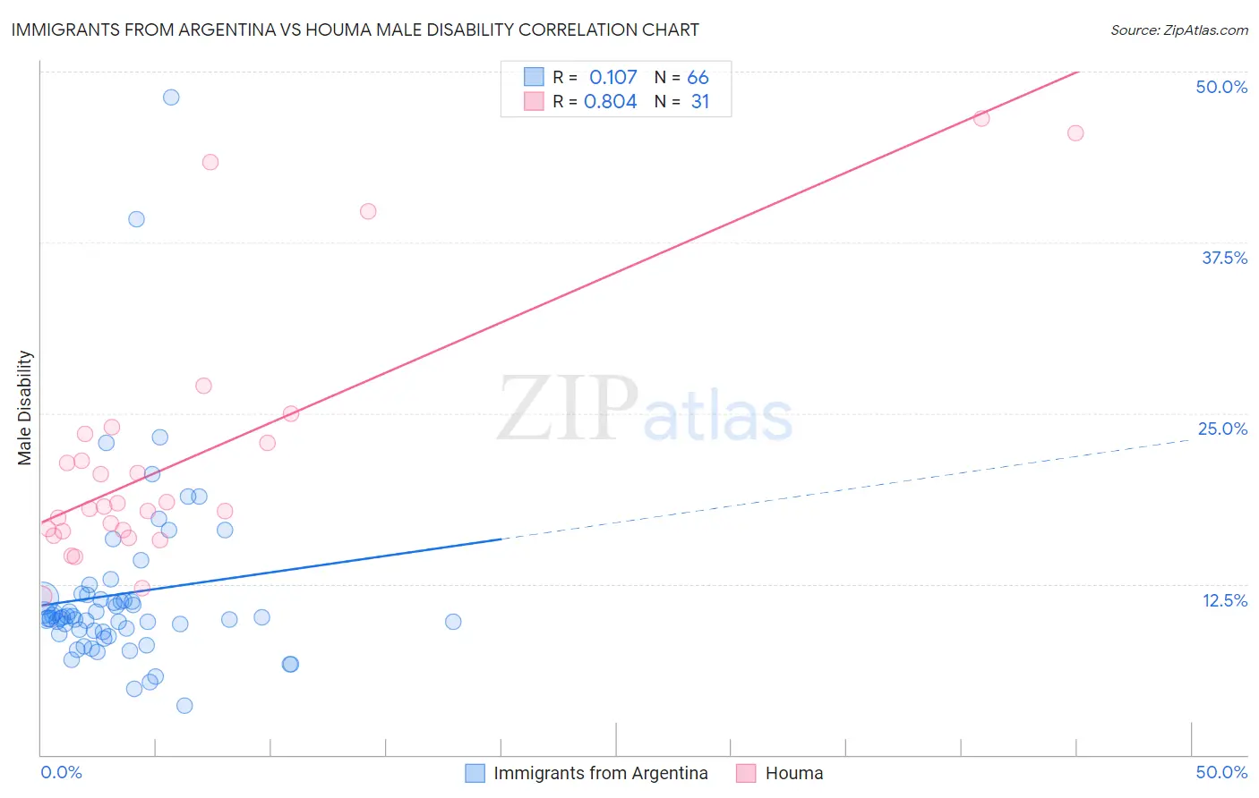 Immigrants from Argentina vs Houma Male Disability