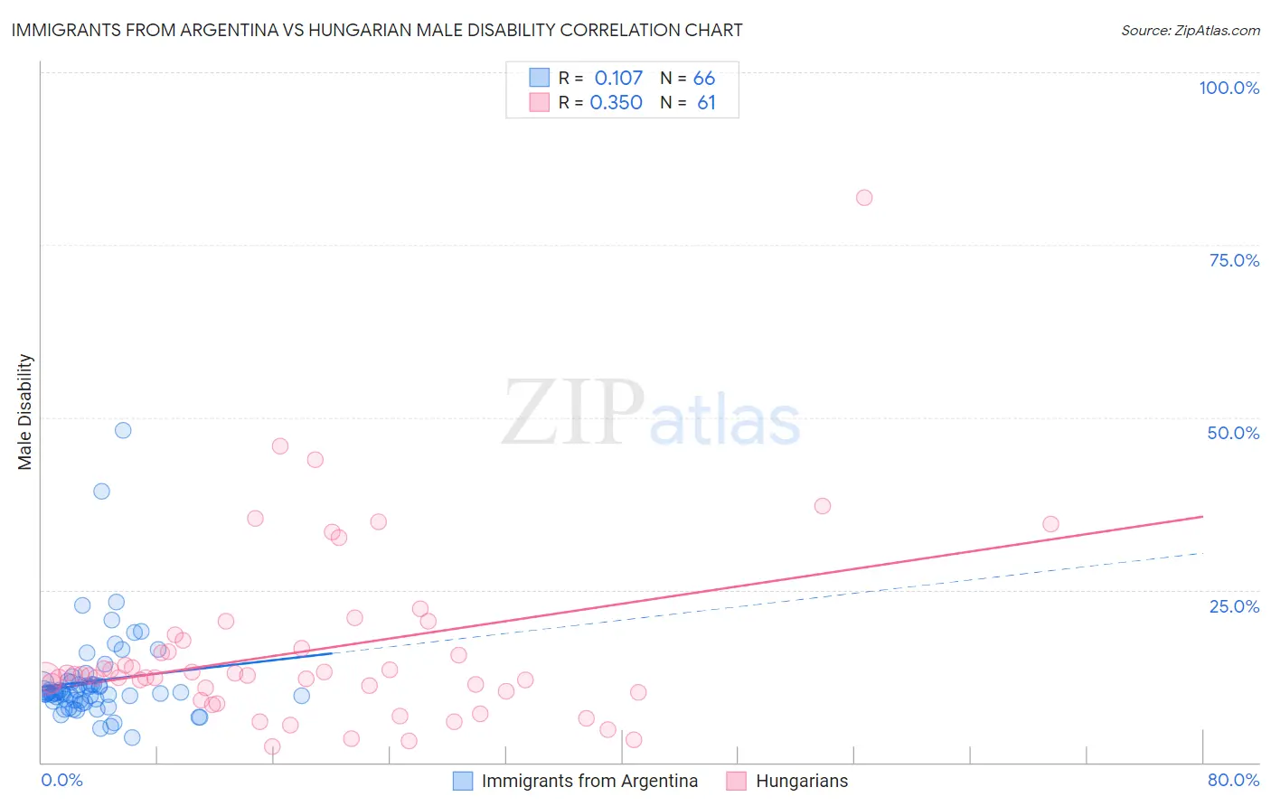 Immigrants from Argentina vs Hungarian Male Disability