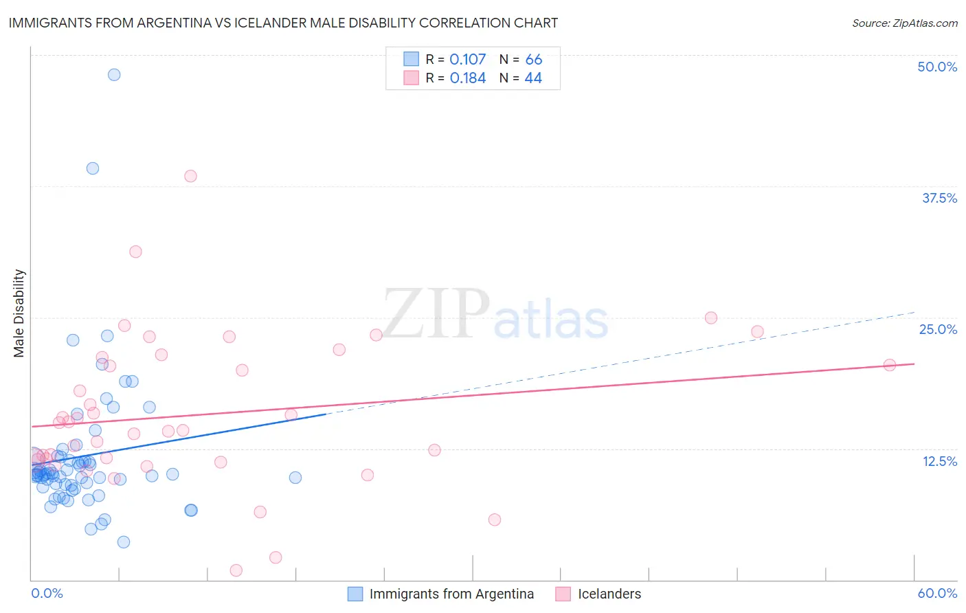 Immigrants from Argentina vs Icelander Male Disability