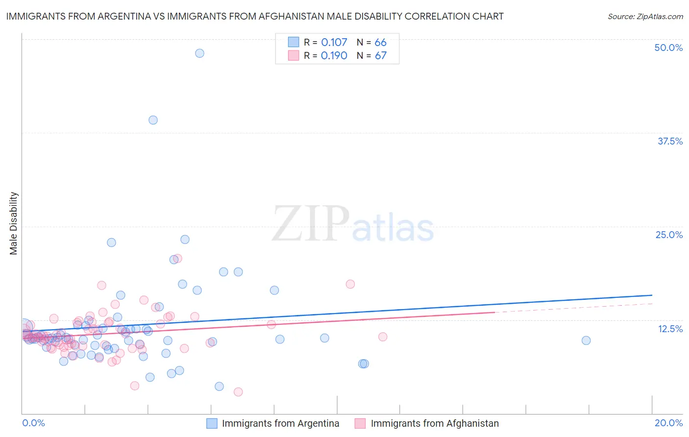 Immigrants from Argentina vs Immigrants from Afghanistan Male Disability