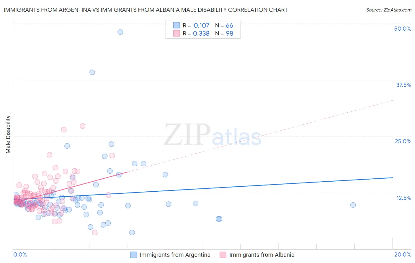 Immigrants from Argentina vs Immigrants from Albania Male Disability