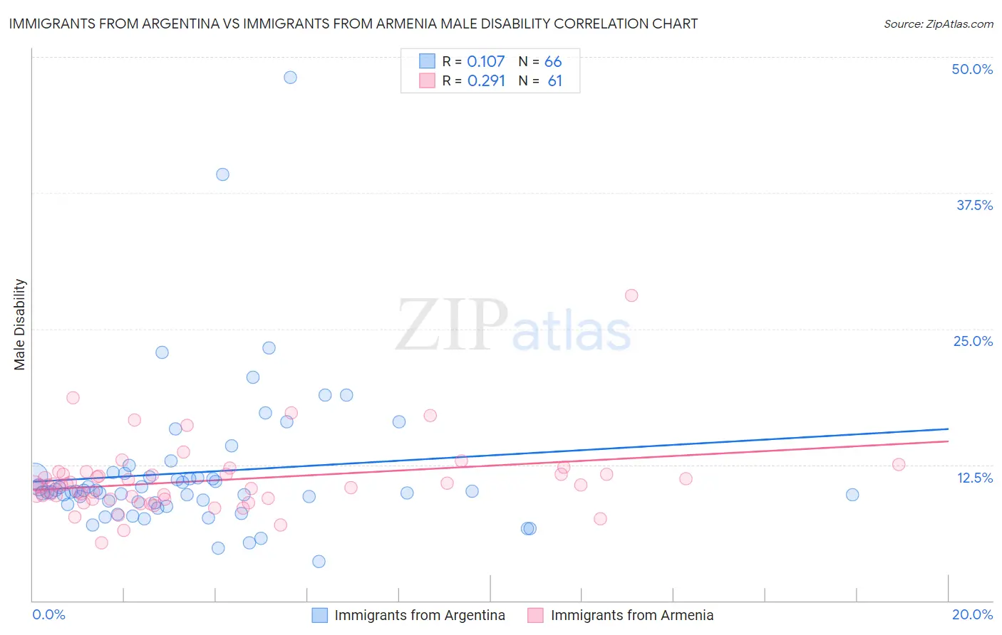 Immigrants from Argentina vs Immigrants from Armenia Male Disability