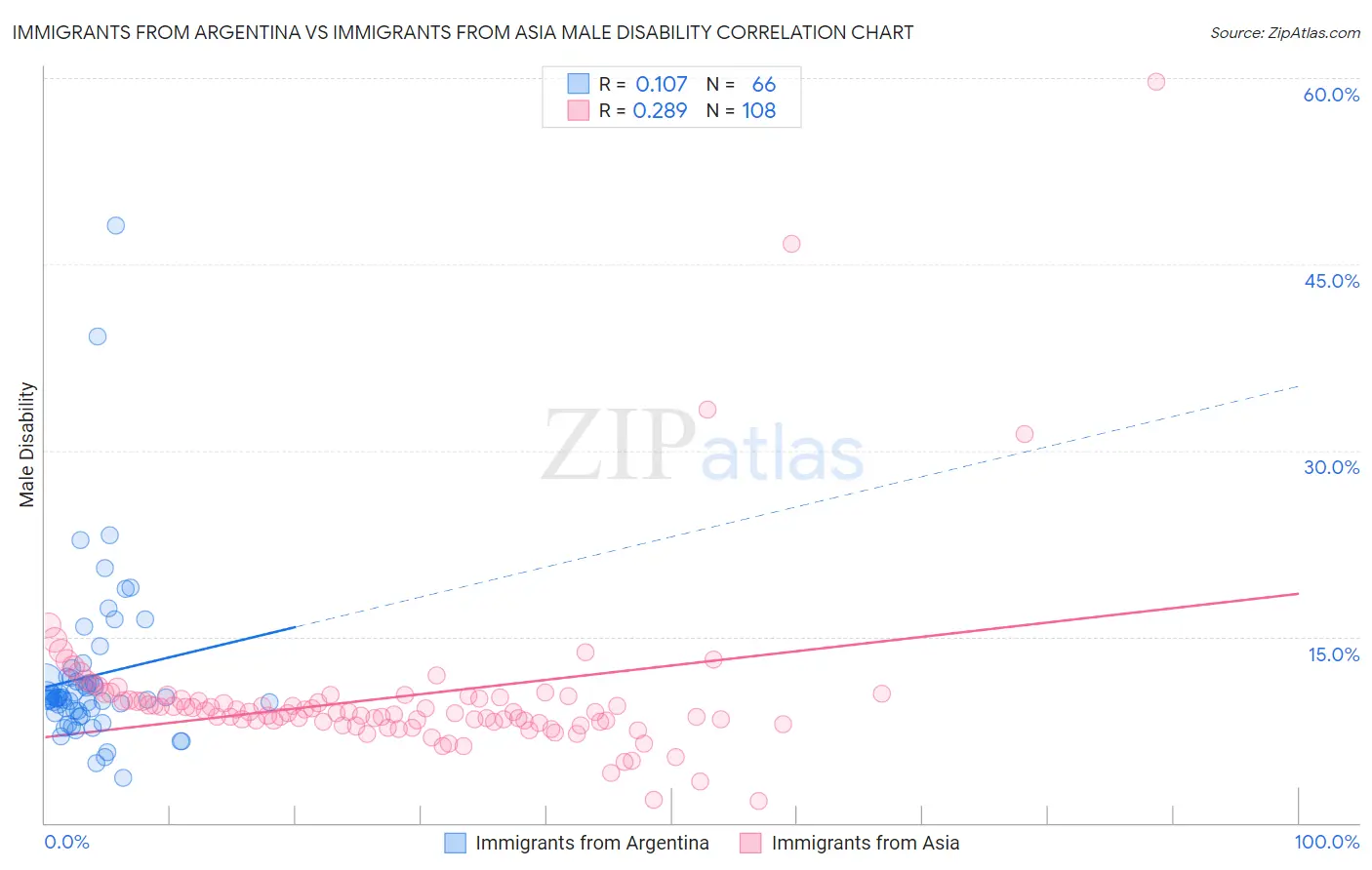 Immigrants from Argentina vs Immigrants from Asia Male Disability