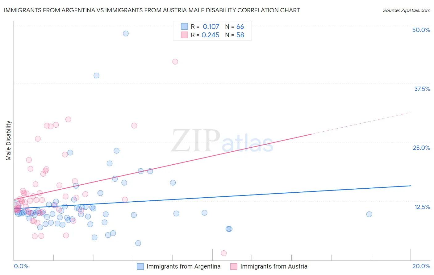 Immigrants from Argentina vs Immigrants from Austria Male Disability