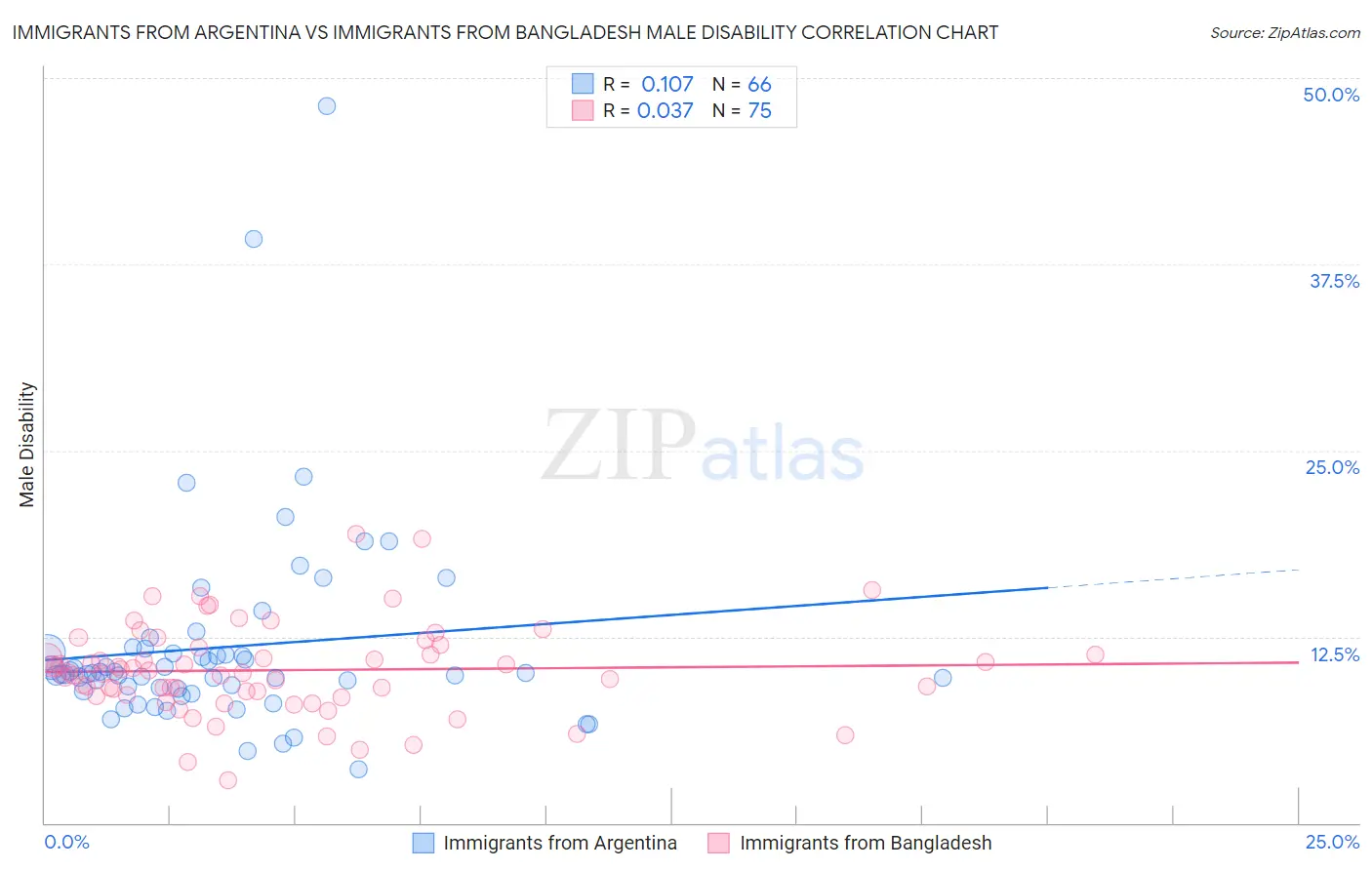 Immigrants from Argentina vs Immigrants from Bangladesh Male Disability