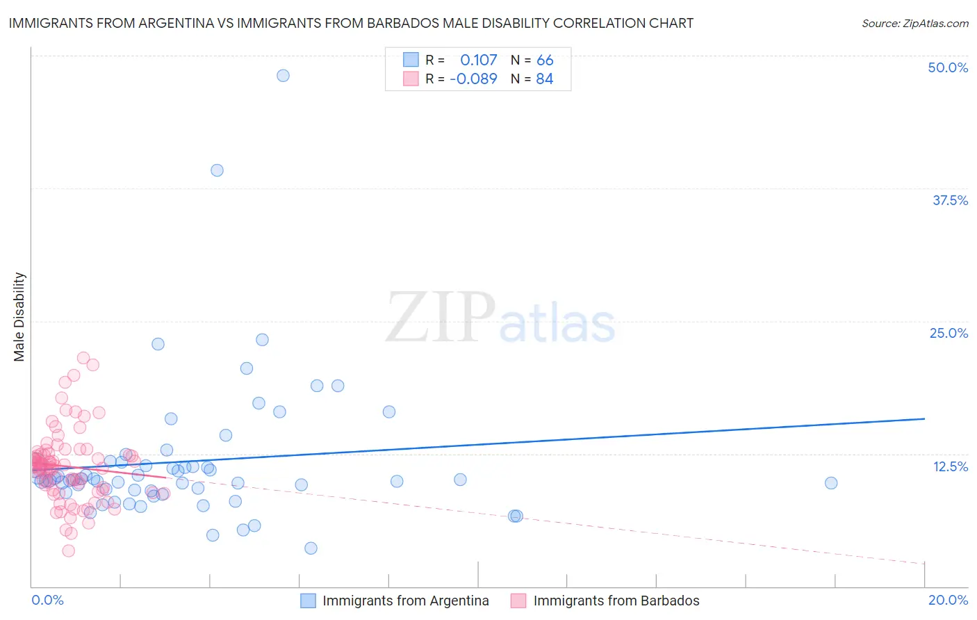 Immigrants from Argentina vs Immigrants from Barbados Male Disability