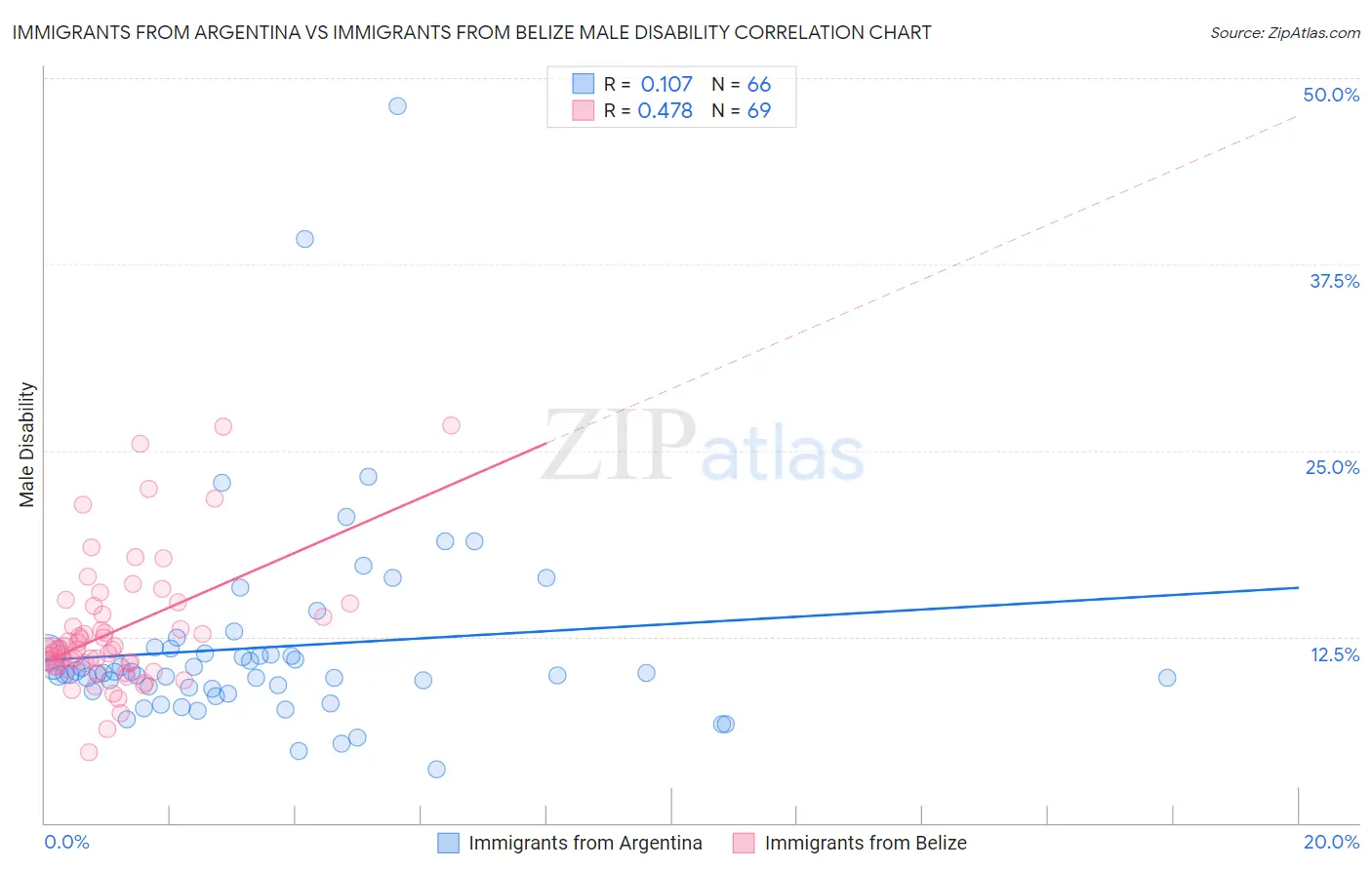 Immigrants from Argentina vs Immigrants from Belize Male Disability