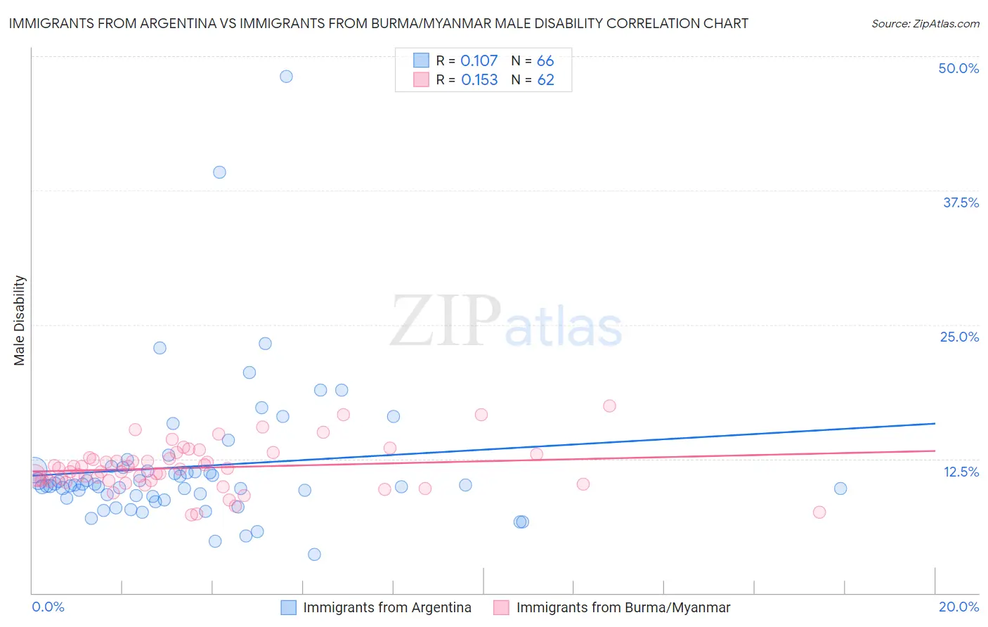 Immigrants from Argentina vs Immigrants from Burma/Myanmar Male Disability