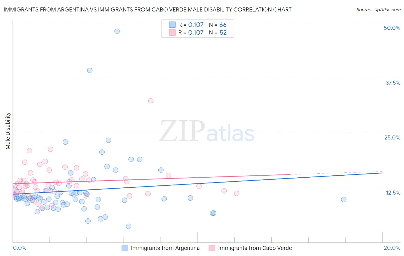 Immigrants from Argentina vs Immigrants from Cabo Verde Male Disability