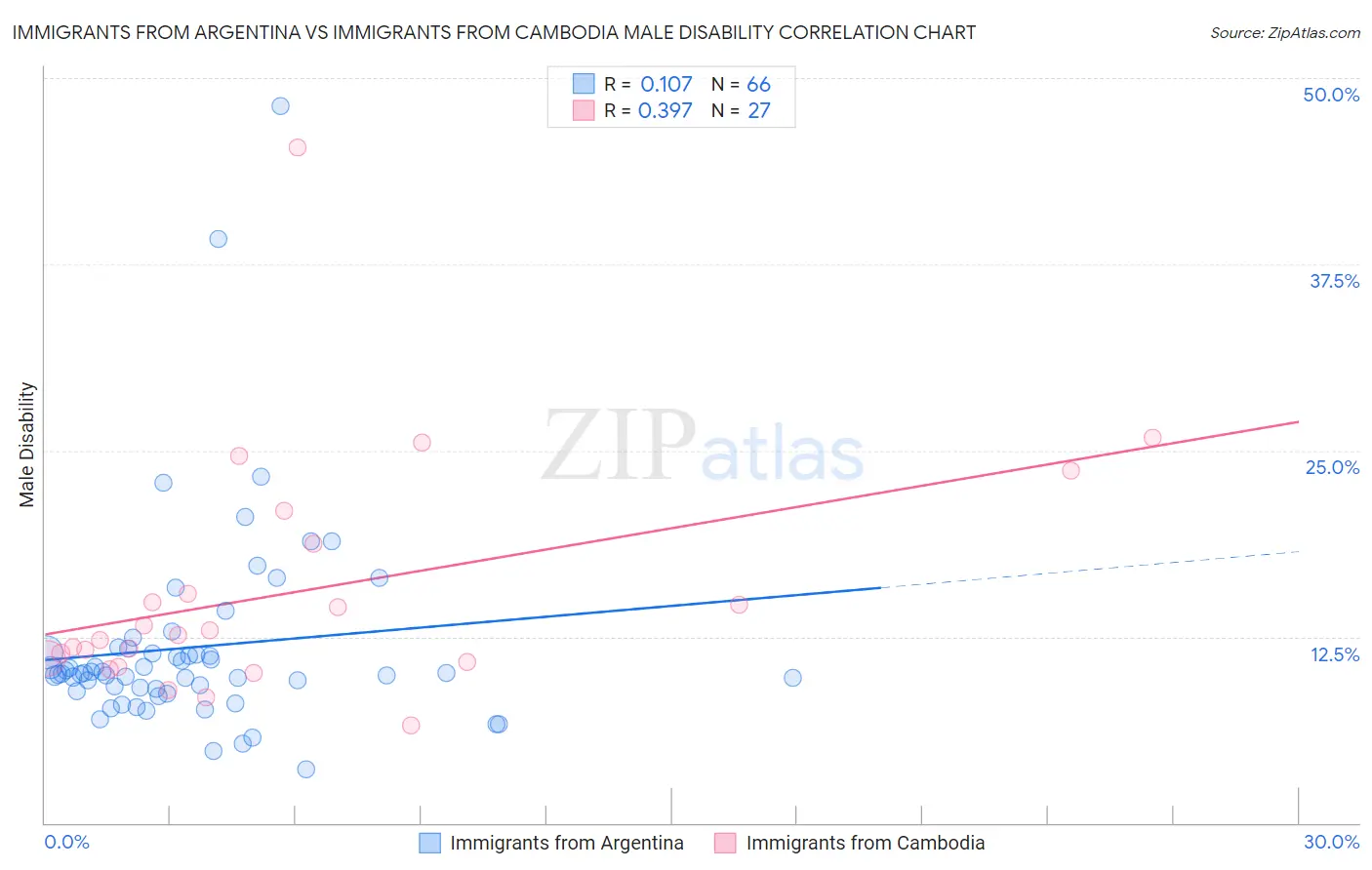 Immigrants from Argentina vs Immigrants from Cambodia Male Disability
