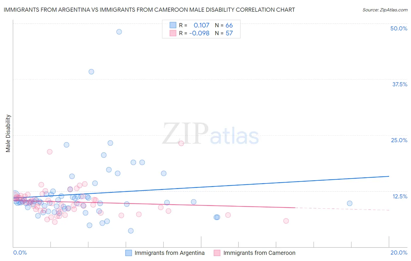 Immigrants from Argentina vs Immigrants from Cameroon Male Disability