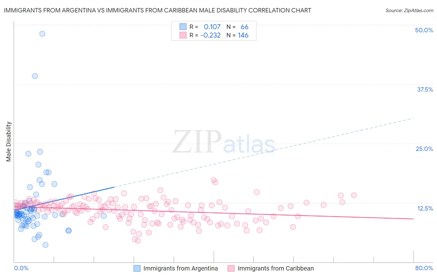Immigrants from Argentina vs Immigrants from Caribbean Male Disability