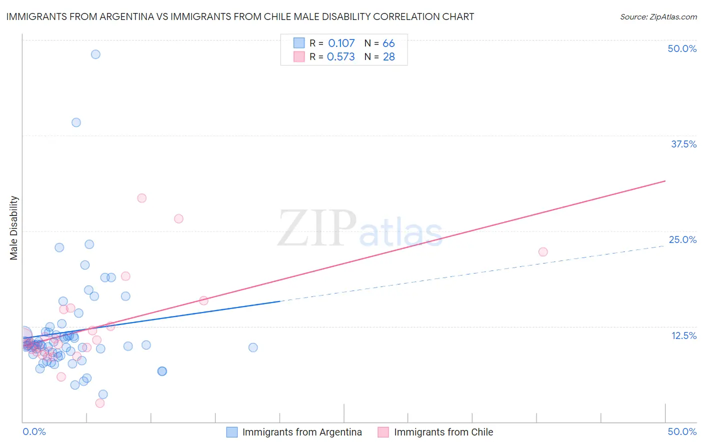 Immigrants from Argentina vs Immigrants from Chile Male Disability