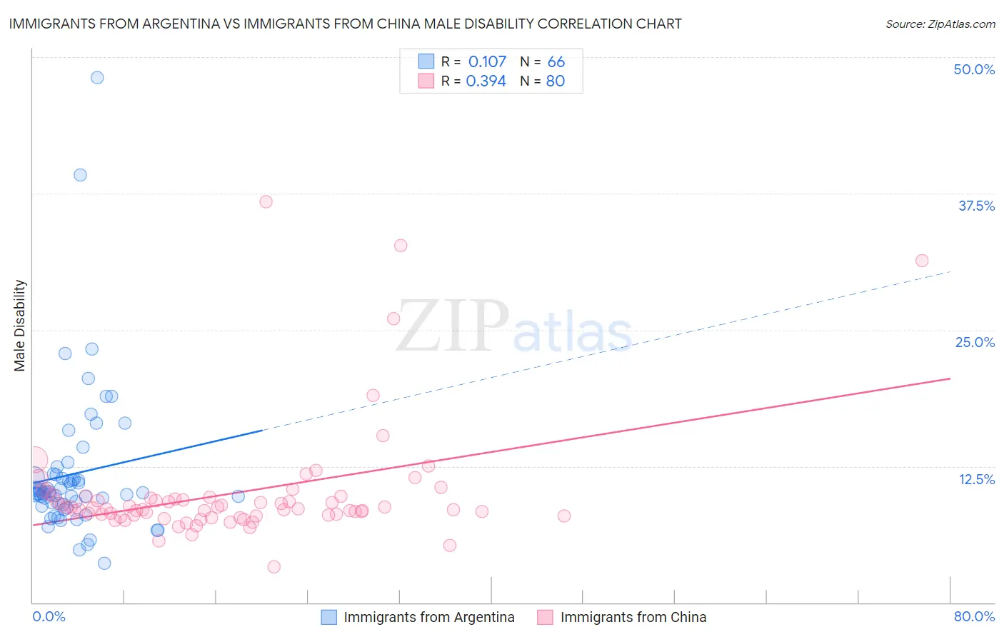 Immigrants from Argentina vs Immigrants from China Male Disability
