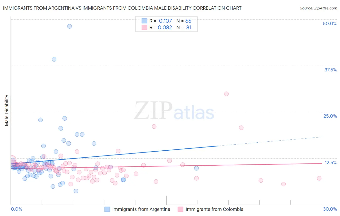 Immigrants from Argentina vs Immigrants from Colombia Male Disability